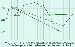 Courbe de la pression atmosphrique pour Bordeaux (33)