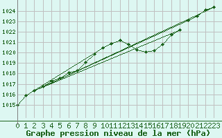 Courbe de la pression atmosphrique pour Saint-Mdard-d
