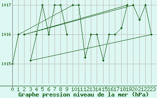 Courbe de la pression atmosphrique pour Amman Airport