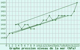 Courbe de la pression atmosphrique pour Ruffiac (47)