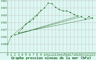 Courbe de la pression atmosphrique pour Fameck (57)