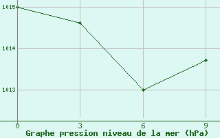 Courbe de la pression atmosphrique pour Presidente Prudente