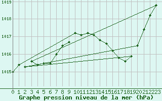 Courbe de la pression atmosphrique pour Ste (34)