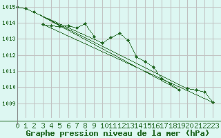 Courbe de la pression atmosphrique pour Millau (12)