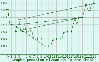 Courbe de la pression atmosphrique pour Minsk