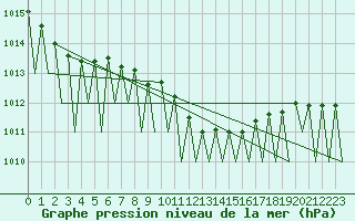 Courbe de la pression atmosphrique pour Krakow