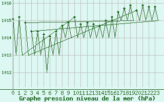 Courbe de la pression atmosphrique pour Praha / Ruzyne