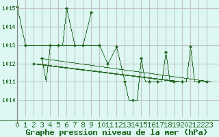 Courbe de la pression atmosphrique pour Kozani Airport