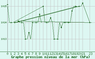 Courbe de la pression atmosphrique pour Dar-El-Beida