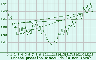 Courbe de la pression atmosphrique pour Lugano (Sw)