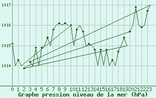 Courbe de la pression atmosphrique pour Ibiza (Esp)