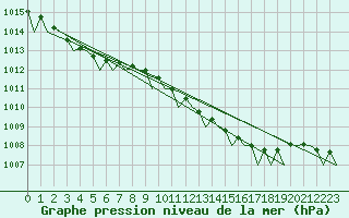 Courbe de la pression atmosphrique pour Vlieland