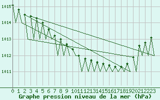 Courbe de la pression atmosphrique pour Kittila
