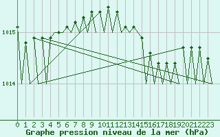 Courbe de la pression atmosphrique pour Aalborg