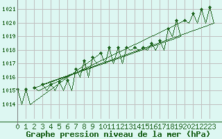 Courbe de la pression atmosphrique pour Schaffen (Be)