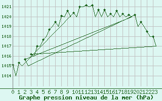 Courbe de la pression atmosphrique pour Schaffen (Be)