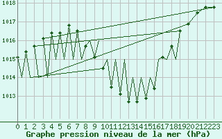 Courbe de la pression atmosphrique pour Augsburg