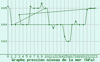 Courbe de la pression atmosphrique pour Souda Airport