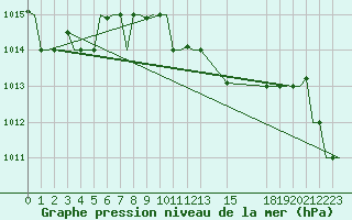 Courbe de la pression atmosphrique pour Benina