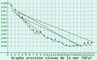 Courbe de la pression atmosphrique pour Platforme D15-fa-1 Sea