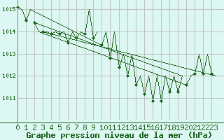 Courbe de la pression atmosphrique pour Gerona (Esp)