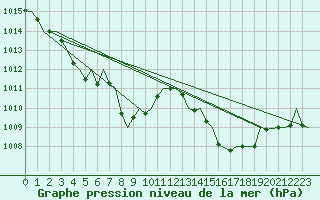Courbe de la pression atmosphrique pour Castres-Mazamet (81)