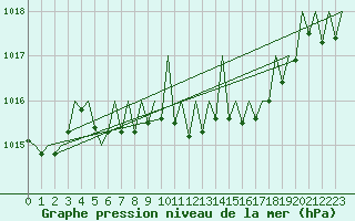 Courbe de la pression atmosphrique pour Gerona (Esp)