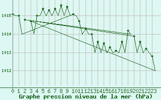 Courbe de la pression atmosphrique pour Akrotiri