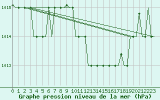 Courbe de la pression atmosphrique pour Firenze / Peretola