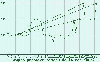 Courbe de la pression atmosphrique pour Burgas