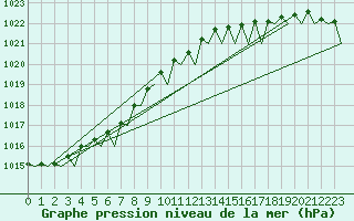 Courbe de la pression atmosphrique pour Platform P11-b Sea