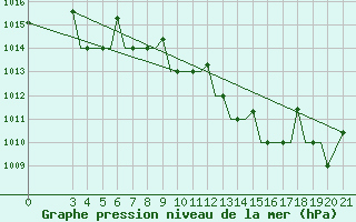 Courbe de la pression atmosphrique pour Cerepovec