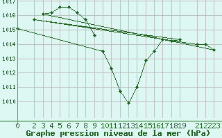 Courbe de la pression atmosphrique pour Sarajevo-Bejelave