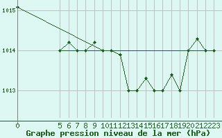 Courbe de la pression atmosphrique pour Bizerte