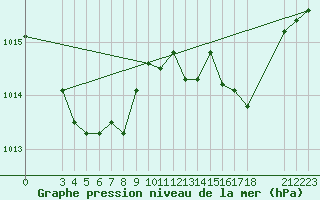 Courbe de la pression atmosphrique pour Saint-Haon (43)