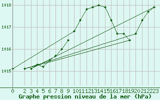 Courbe de la pression atmosphrique pour Corsept (44)