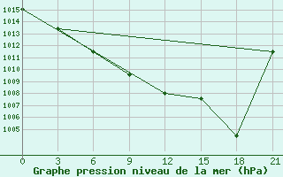 Courbe de la pression atmosphrique pour Zukovka