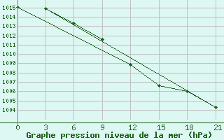 Courbe de la pression atmosphrique pour Serov