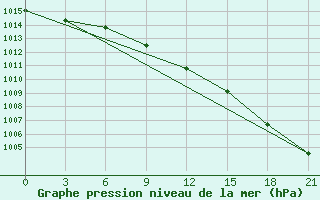 Courbe de la pression atmosphrique pour Livny