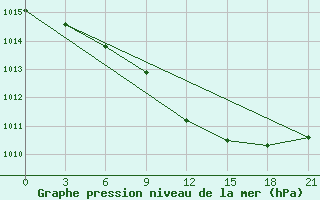 Courbe de la pression atmosphrique pour Medvezegorsk