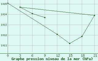 Courbe de la pression atmosphrique pour Tetovo