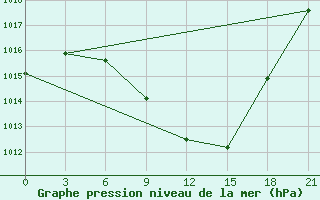 Courbe de la pression atmosphrique pour Bitola