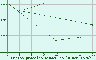 Courbe de la pression atmosphrique pour Port Said / El Gamil