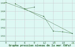 Courbe de la pression atmosphrique pour Kukes