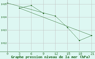 Courbe de la pression atmosphrique pour San Sebastian / Igueldo