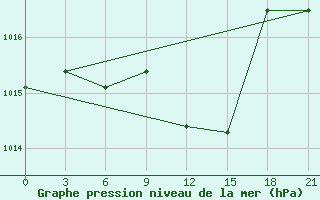 Courbe de la pression atmosphrique pour Vinnytsia