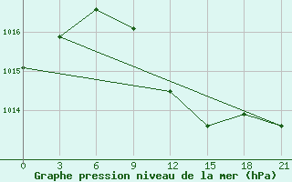 Courbe de la pression atmosphrique pour Brjansk