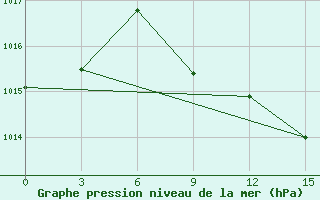 Courbe de la pression atmosphrique pour Kasteli Airport