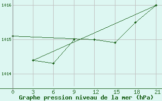 Courbe de la pression atmosphrique pour Birzai