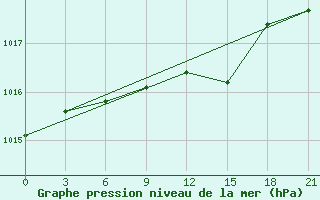 Courbe de la pression atmosphrique pour Naro-Fominsk